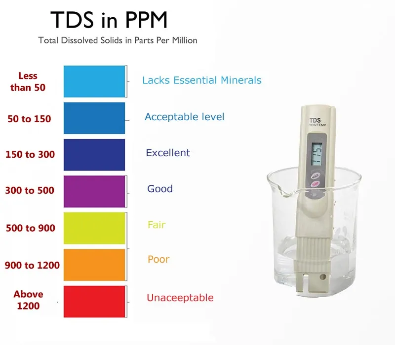 TDS in Drinking water