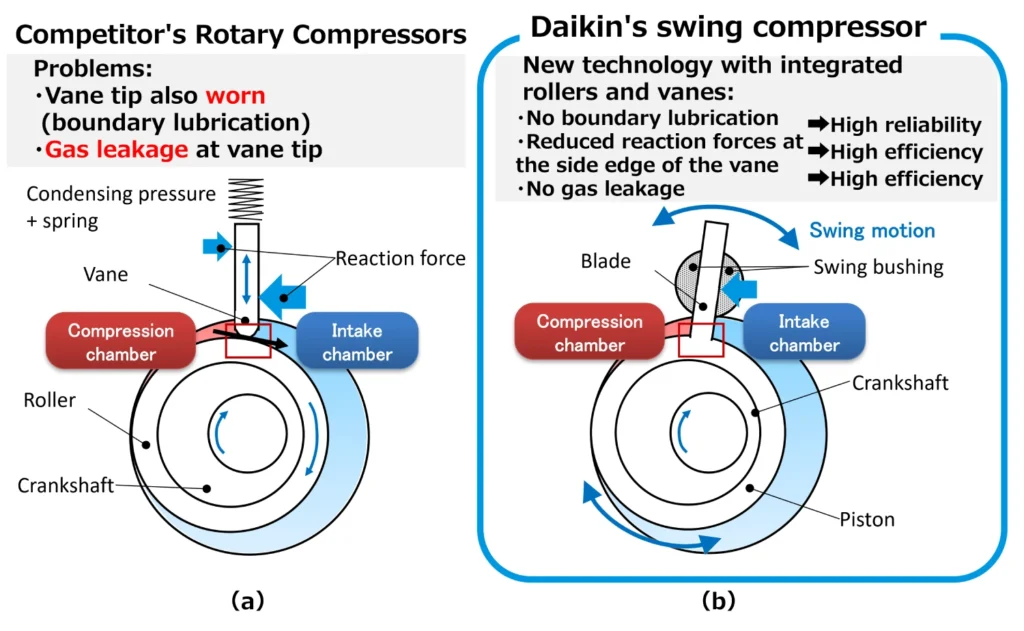Daikin Swing Inverter Compressor