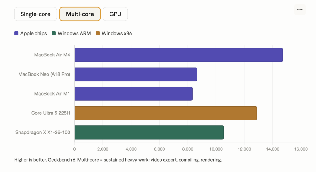 Macbook Neo Multi Core