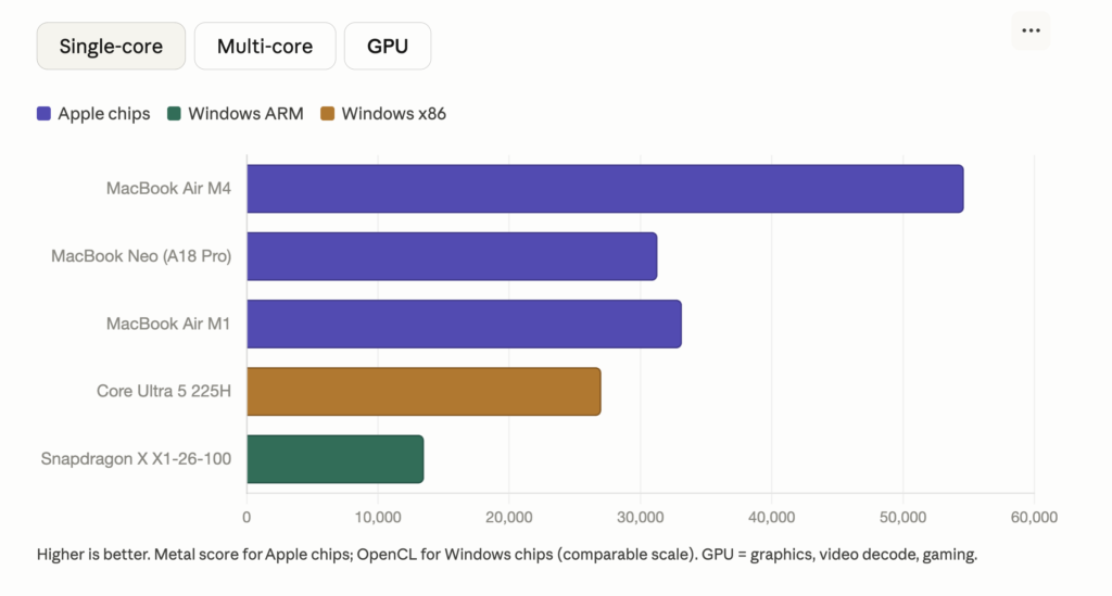 Macbook Neo Single Core