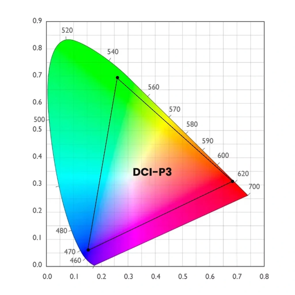 DCI P3
